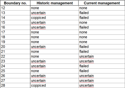 The use of the option “uncertain” for the variables historic and current management.